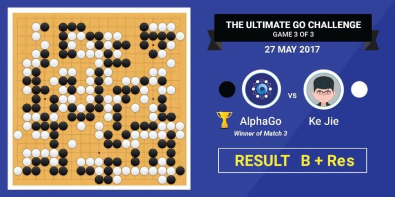 柯洁最终完败，AlphaGo不再进行比赛。
