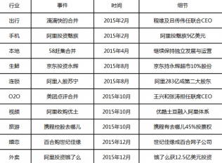 [2016.01.22]小哲谈谈2015互联网并购