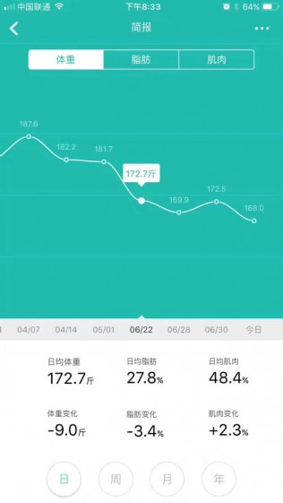 瘦了二十斤了，继续努力！加油！