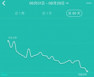 生个病，体重跌破160了，继续继续！