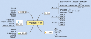 [收藏]浅谈产品经理必备的五项技能