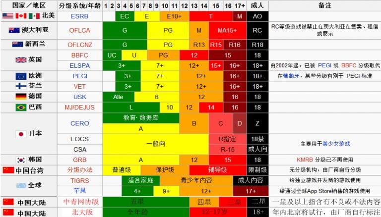 各国主要游戏分级制度对比