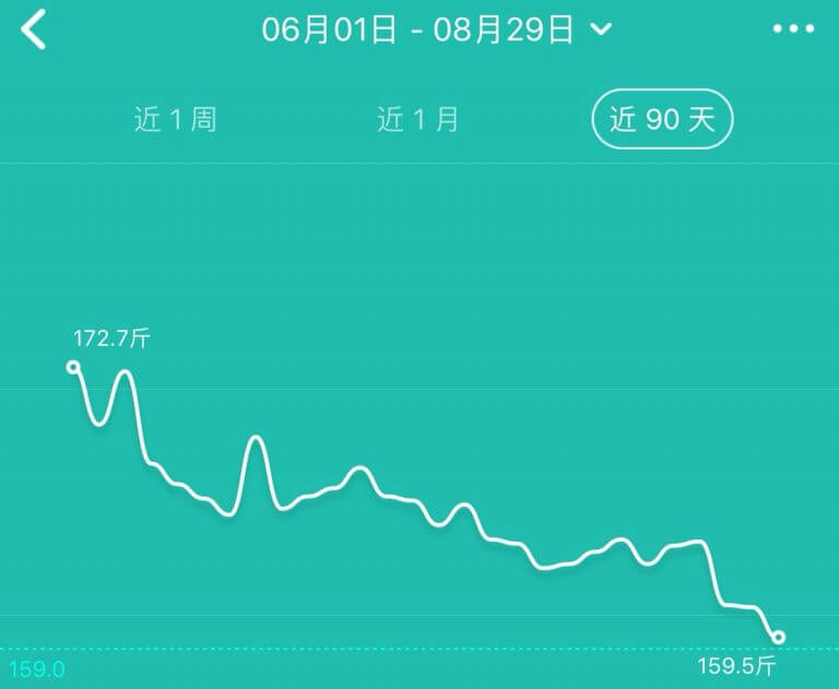 生个病，体重跌破160了，继续继续！