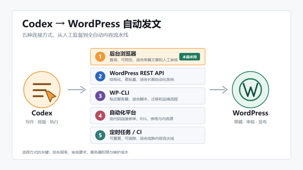 用 Codex 自动发布 WordPress 文章:5 种实现方式、适用场景与安全边界
